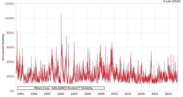 graph of Mitani Corp GAS-GARCH-T