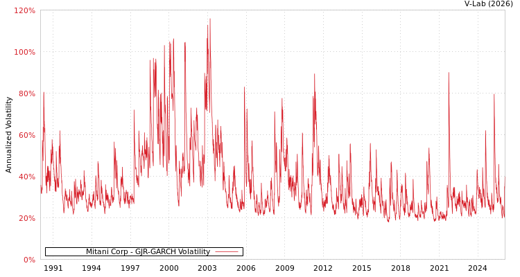 graph of Mitani Corp GJR-GARCH