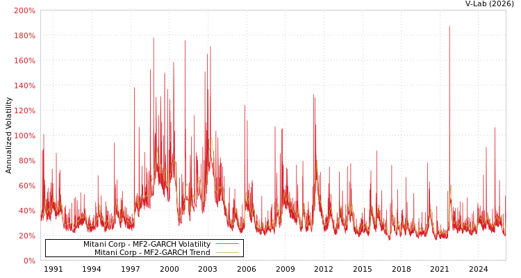 graph of Mitani Corp MF2-GARCH