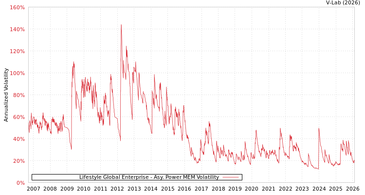 graph of Lifestyle Global Enterprise APMEM