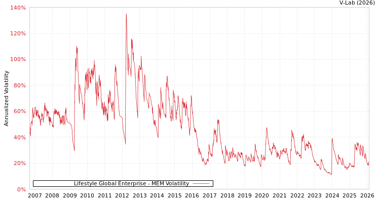 graph of Lifestyle Global Enterprise MEM