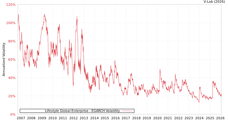 graph of Lifestyle Global Enterprise EGARCH