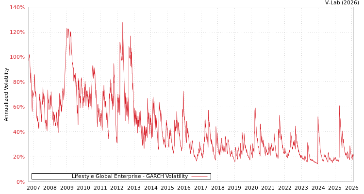 graph of Lifestyle Global Enterprise GARCH