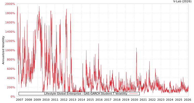 graph of Lifestyle Global Enterprise GAS-GARCH-T