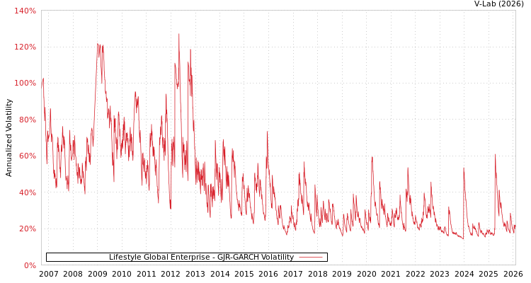 graph of Lifestyle Global Enterprise GJR-GARCH