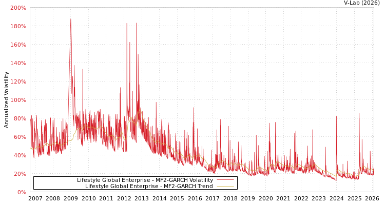 graph of Lifestyle Global Enterprise MF2-GARCH
