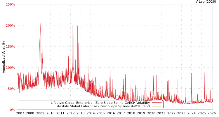 graph of Lifestyle Global Enterprise S0GARCH