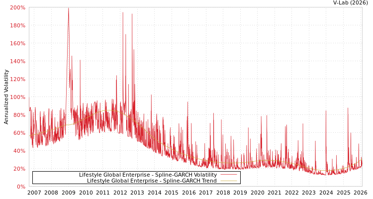 graph of Lifestyle Global Enterprise SGARCH