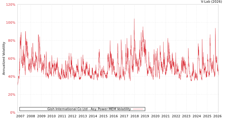 graph of Gish International Co Ltd APMEM