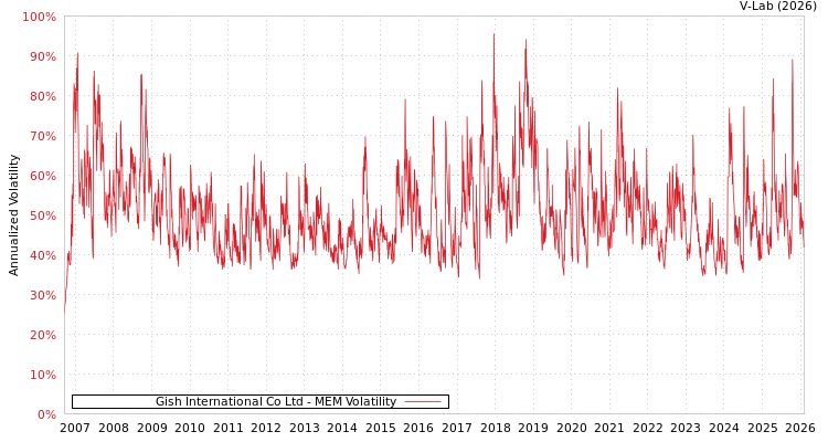 graph of Gish International Co Ltd MEM