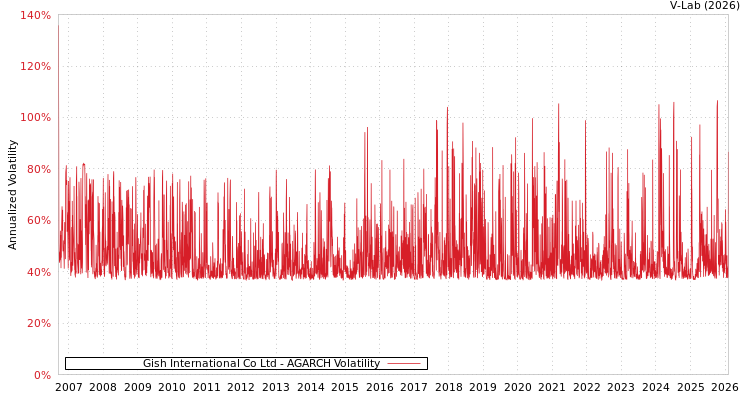 graph of Gish International Co Ltd AGARCH