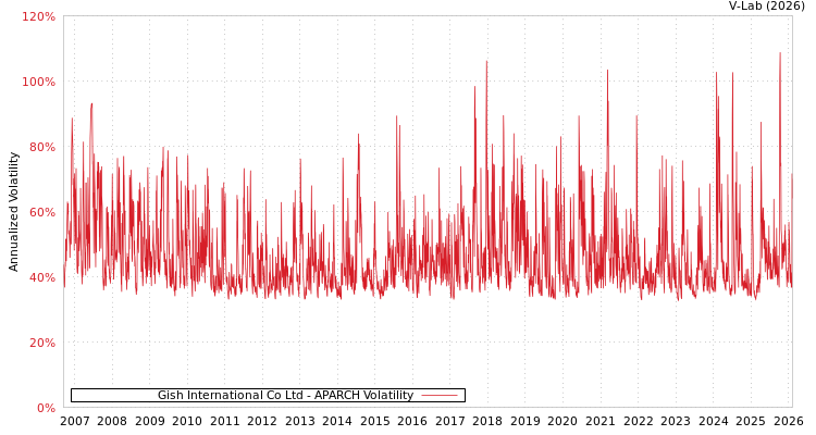 graph of Gish International Co Ltd APARCH