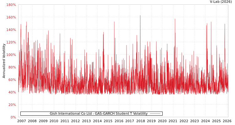 graph of Gish International Co Ltd GAS-GARCH-T