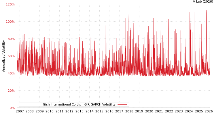 graph of Gish International Co Ltd GJR-GARCH