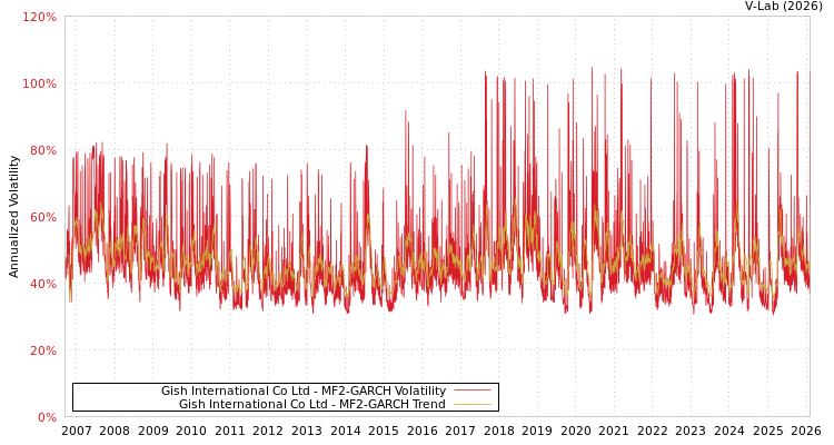 graph of Gish International Co Ltd MF2-GARCH