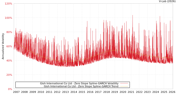 graph of Gish International Co Ltd S0GARCH