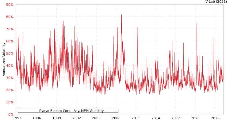 graph of Ryoyo Electro Corp AMEM