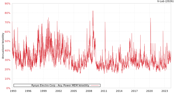 graph of Ryoyo Electro Corp APMEM