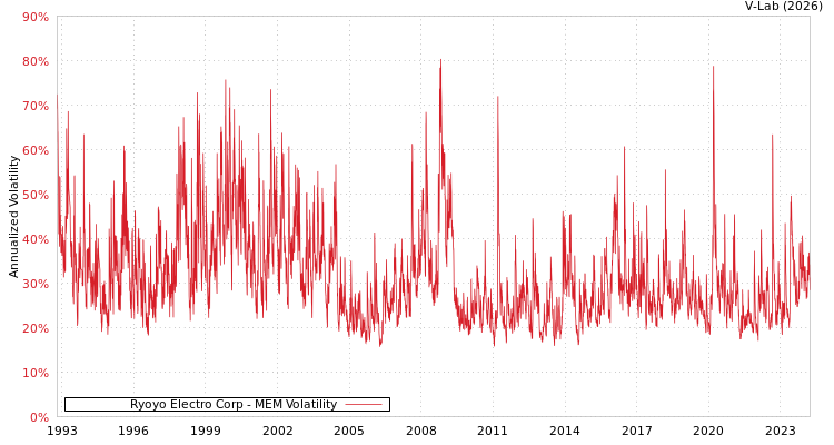 graph of Ryoyo Electro Corp MEM