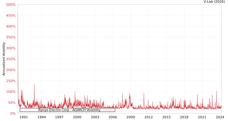 graph of Ryoyo Electro Corp AGARCH