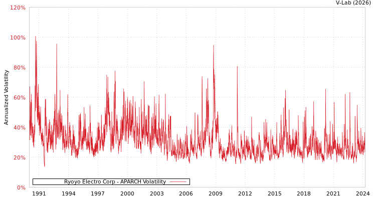 graph of Ryoyo Electro Corp APARCH