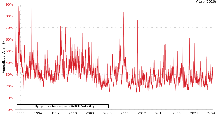 graph of Ryoyo Electro Corp EGARCH