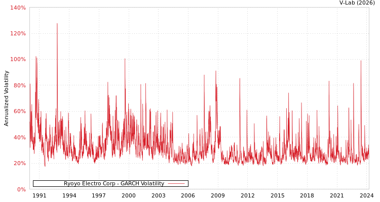 graph of Ryoyo Electro Corp GARCH