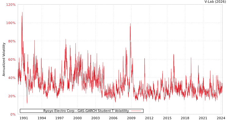 graph of Ryoyo Electro Corp GAS-GARCH-T