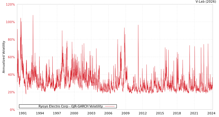 graph of Ryoyo Electro Corp GJR-GARCH