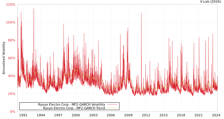 graph of Ryoyo Electro Corp MF2-GARCH
