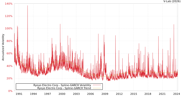 graph of Ryoyo Electro Corp SGARCH