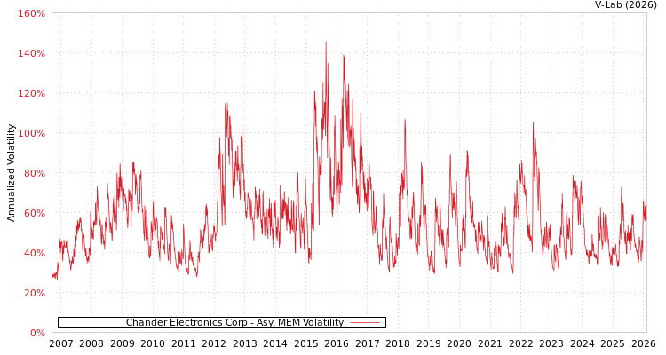 graph of Chander Electronics Corp AMEM