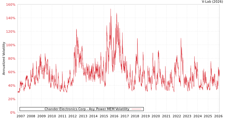 graph of Chander Electronics Corp APMEM