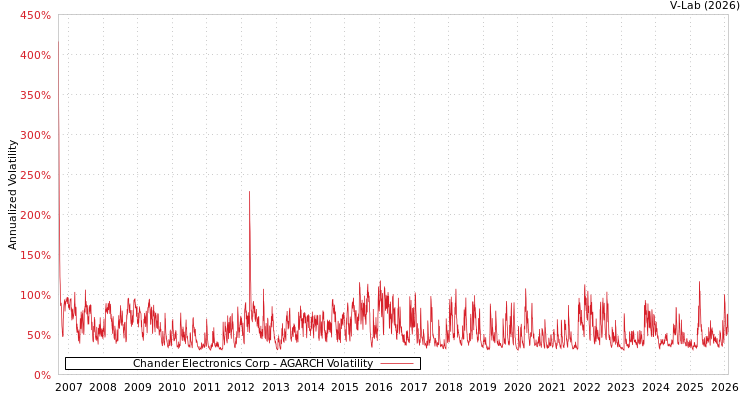 graph of Chander Electronics Corp AGARCH