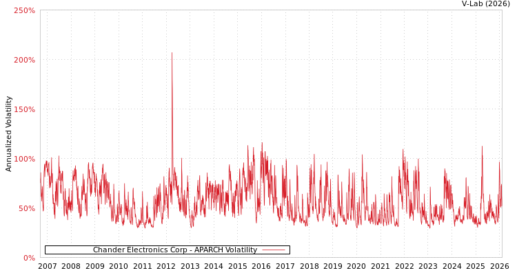 graph of Chander Electronics Corp APARCH