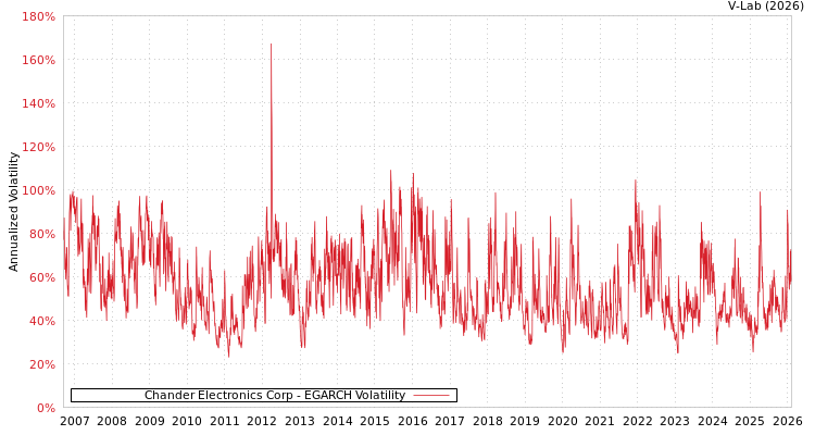 graph of Chander Electronics Corp EGARCH