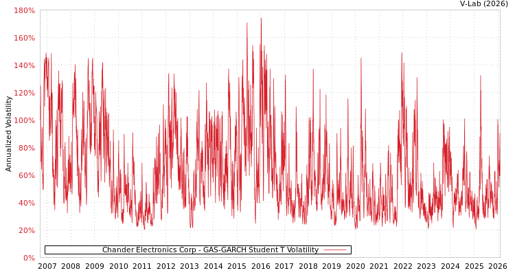 graph of Chander Electronics Corp GAS-GARCH-T