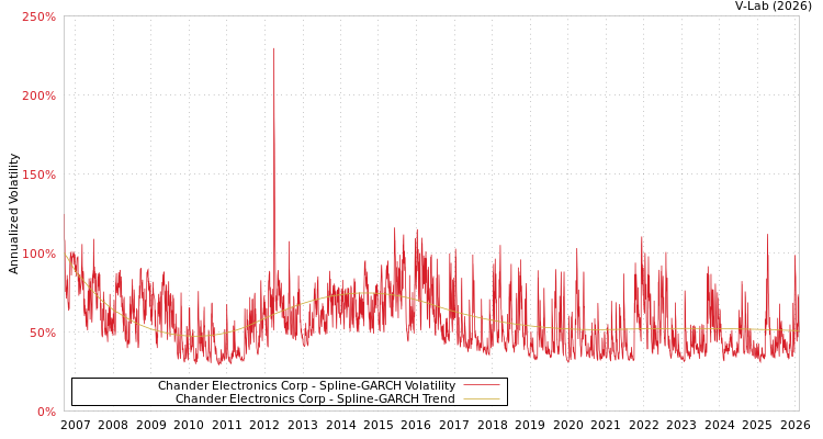 graph of Chander Electronics Corp SGARCH