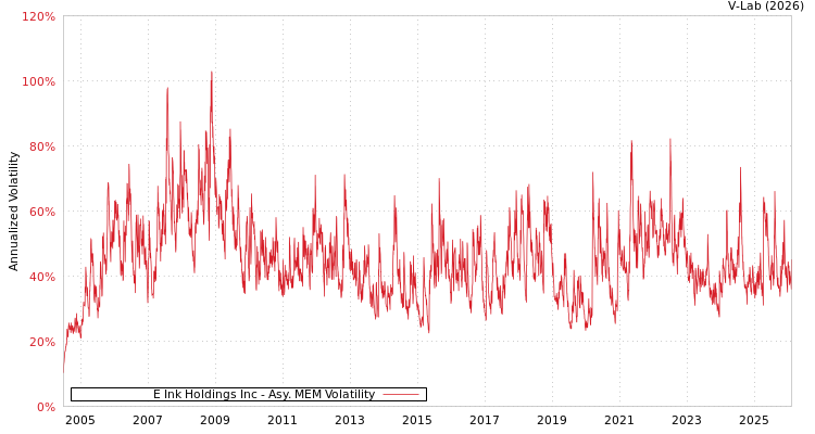 graph of E Ink Holdings Inc AMEM