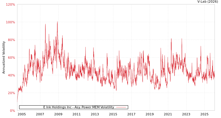 graph of E Ink Holdings Inc APMEM