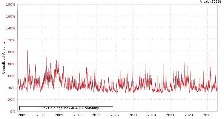 graph of E Ink Holdings Inc AGARCH