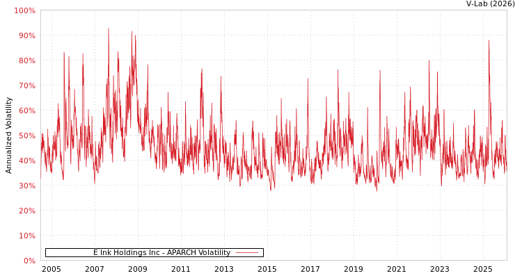 graph of E Ink Holdings Inc APARCH