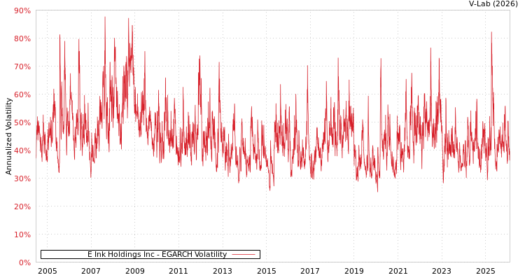 graph of E Ink Holdings Inc EGARCH