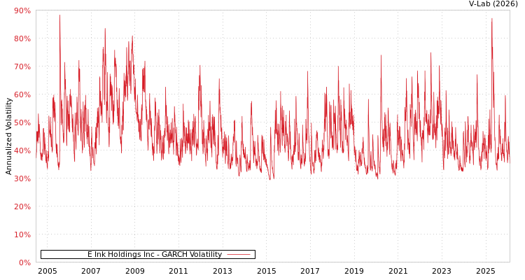 graph of E Ink Holdings Inc GARCH