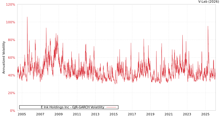 graph of E Ink Holdings Inc GJR-GARCH