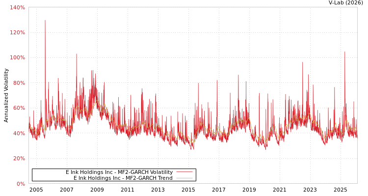 graph of E Ink Holdings Inc MF2-GARCH