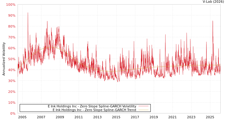 graph of E Ink Holdings Inc S0GARCH