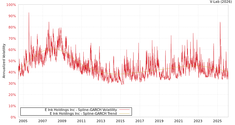 graph of E Ink Holdings Inc SGARCH