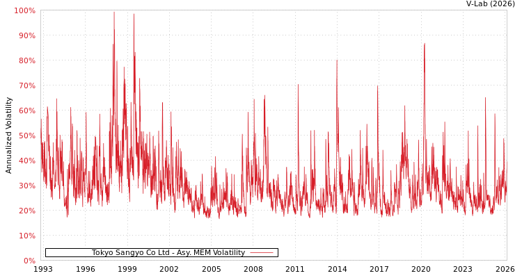 graph of Tokyo Sangyo Co Ltd AMEM