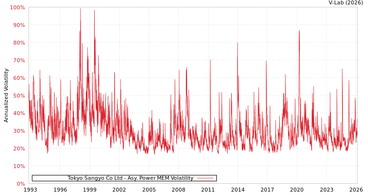 graph of Tokyo Sangyo Co Ltd APMEM